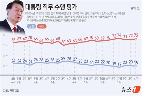 윤 지지율 다시 19부정평가 1위 김건희→경제·민생 갤럽