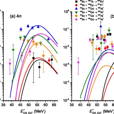 Measured Excitation Functions For The A 4n And B P3n Reactions Download Scientific Diagram