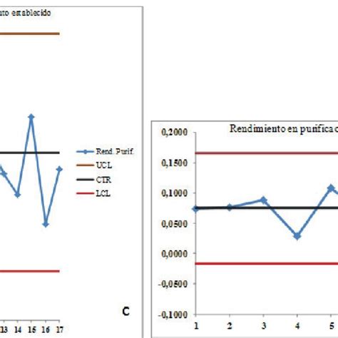 Gráfi cos de control para rendimiento global del proceso E