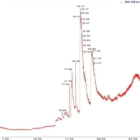 The Chromatogram Obtained From Gc Ms Analysis When Processed At 1916 Min Download Scientific