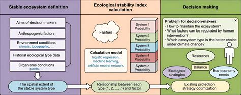 Landscape-based methodology reveals ecological stability in the ...