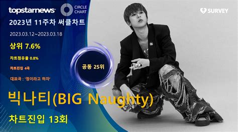 빅나티big Naughty 써클차트 13회 진입·점유율 공동 25위대표곡은 정이라고 하자 네이트 연예