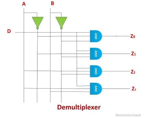 Difference Between Demultiplexer And Decoder With Comparison Chart