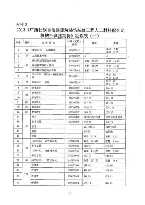 桂造价 2014 19号关于2013《广西壮族自治区建筑装饰装修工程消耗量定额》及其配套定额勘误的通知广西相关计价文件法规文件和至造价