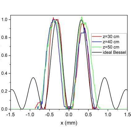 Intensity Cross Sections Of The First Order Bessel Gauss Beams For Z