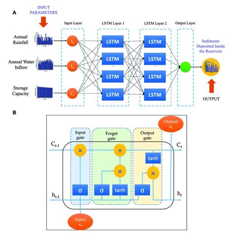 A The Proposed Lstm Network With Two Lstm Layers And Four Hidden Download Scientific Diagram