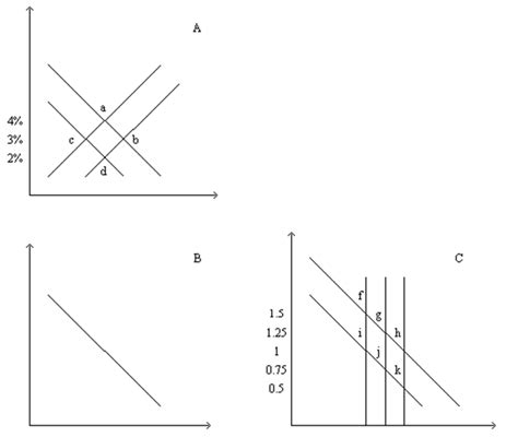 Figure Refer To This Diagram Of The Open Economy Macroeconomic