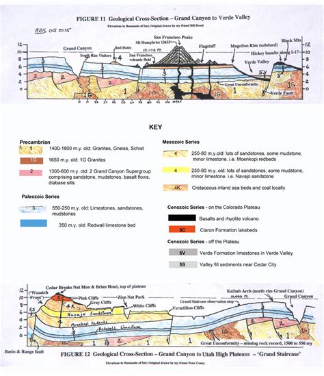 Cross-section of Grand Canyon image, GEOLOGICAL HISTORY OF THE SOUTHWEST