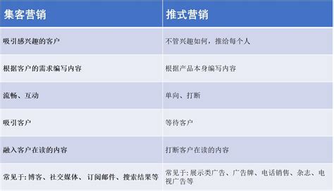 集客营销Inbound MarketingVS 推式营销Outbound Marketing 侯斯特官方博客