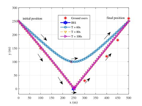 Uav Optimization Trajectory At Different Time Periods T Assisted By Irs