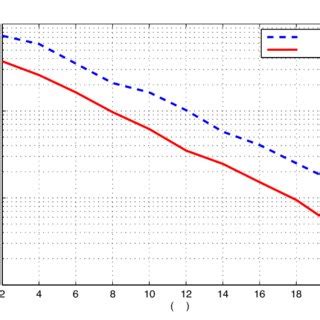 Ber Performance Comparison Of The Lsf Cma Algorithm Via The Sgd And Rls