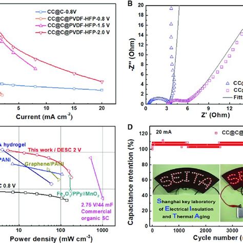 Electrochemical Performance Of Sc And Desc In M Koh Electrolyte A