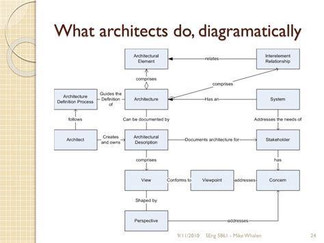 PPT SEng 5861 Software Architecture PowerPoint Presentation Free