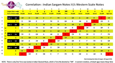 Indian Sargam Notes To Western Scale Notation Rindianmusicnotes