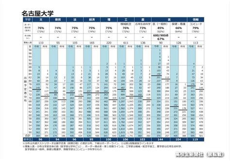 名古屋大学入試2023 ボーダー偏差値は文・教育・経済が625、法60、理575｜高校生新聞オンライン｜高校生活と進路選択を応援するお