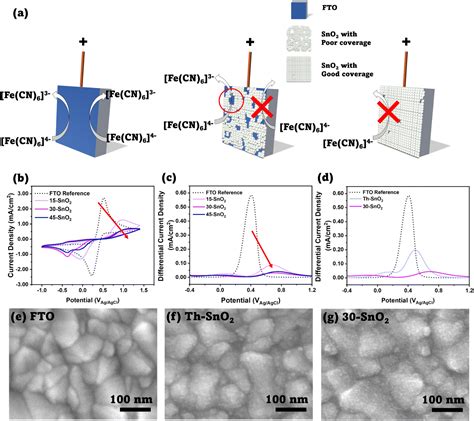 Enabling A Rapid Sno 2 Chemical Bath Deposition Process For Perovskite Solar Cells Sustainable