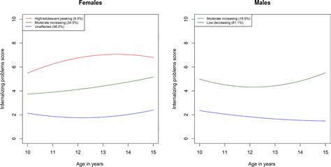 Sex Gender Differences In Individual And Joint Trajectories Of Common