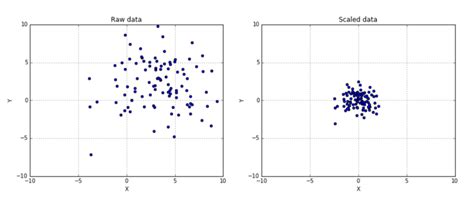 Feature Scaling In Machine Learning Understanding Normalization And Standardization By