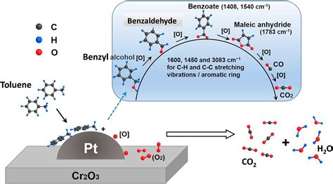 Mesoporous Catalysts For Catalytic Oxidation Of Volatile Organic