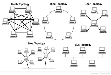 What is a Network?