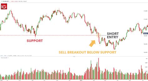 Find Your Forex Entry Point 3 Entry Strategies To Try