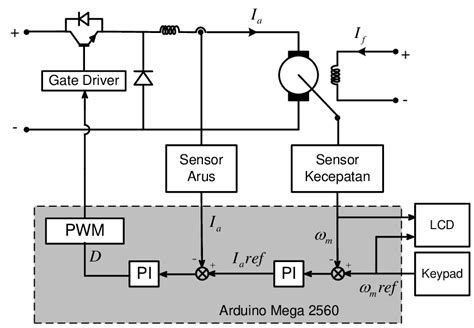 Gambar 1 Skema Sistem Kendali Motor Dc Dengan Kontroller Pi Download Scientific Diagram