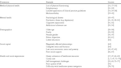 Table From A Scoping Review And Thematic Classification Of Patient