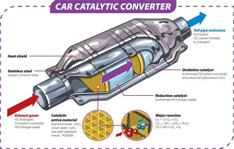 Everything You Need To Know About Catalytic Converters