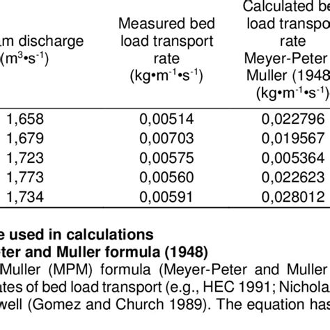 Measured And Calculated Bed Load Transport Rates Download Table