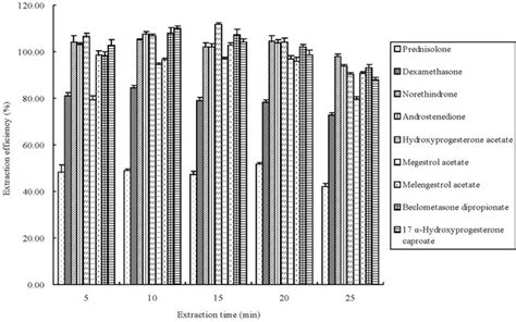 Ionic Liquid Based Ultrasound Assisted Emulsification Microextraction