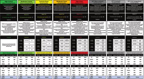 Control Chaos Continuum And Return To Training Phase Progression