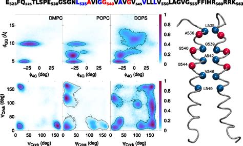 Impact Of Membrane Lipid Composition On The Structure And Stability Of