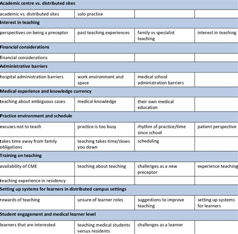 Qualitative Data Analysis Codes Grouped By Theme Generated From