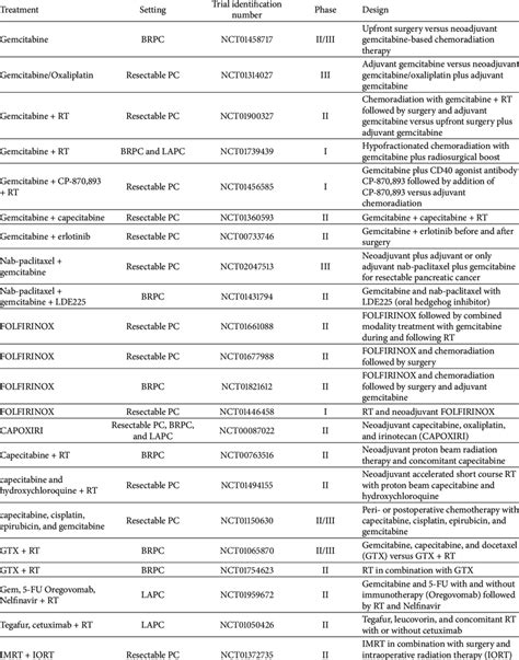 Ongoing Clinical Trials In Neoadjuvant Setting In Pdac Download Table