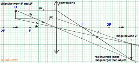 How To Construct Convex Lens Ray Diagram When Object O Is A Distance