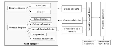 Modelo De Competitividad De Destinos Tur Sticos De Dwyer Y Kim