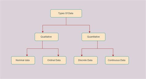 Types Of Data Nominal Ordinal Discrete Continuous