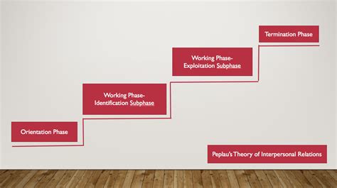 Peplau’s Theory of Interpersonal Relations | Nursology