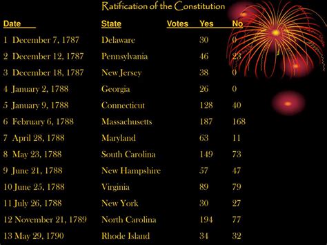 PPT - Ratification of the Constitution PowerPoint Presentation, free download - ID:5782668