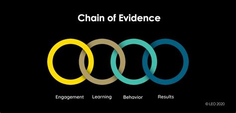 What Is the Chain of Evidence Learning Evaluation Model?