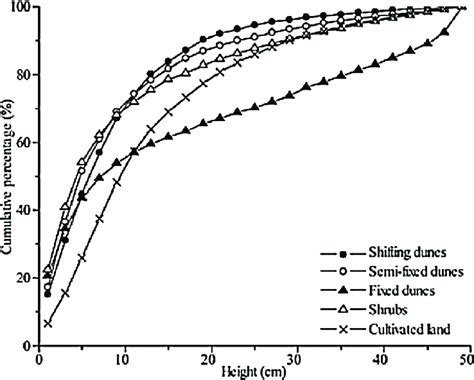 Cumulative Flux Profiles Above The Five Land Surfaces Download