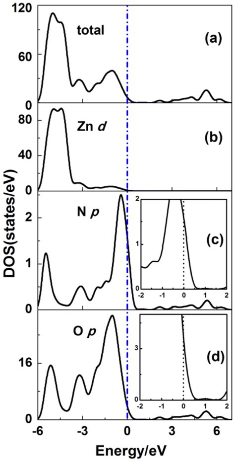 A Dos And B D Pdos Of Nzno The Illustrations Are The Magnified