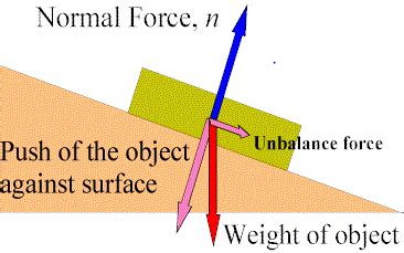 Axial Force - Calculation and Formula, Diagram, vs Other Forces