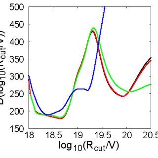 Position Of The Best Fit Values As A Function Of The Spectral Index And