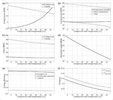 The Effect Of Compressor Inlet Air Temperature On A B Exergy Download Scientific Diagram