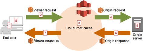 How To Migrate React App From AWS ECS To CloudFront S3