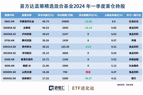 张坤基金最新持仓曝光！除了减持药明他还看好这些财富号东方财富网