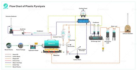 Plastic To Fuel Machine Beston Group