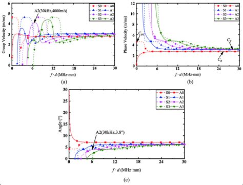 Dispersion Curves Of Guided Wave Propagation In Track Slabs A Phase Download Scientific