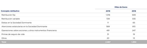 281 Remuneración Del Consejo De Administración Memoria Nh 2019